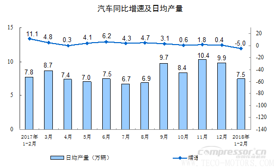 【壓縮機(jī)】空壓機(jī)行業(yè)需注意：2018年1-2月份規(guī)模以上工業(yè)增加值增長(zhǎng)7.2% 行業(yè)資訊 第4張