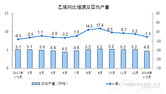 【壓縮機(jī)】空壓機(jī)行業(yè)需注意：2018年1-2月份規(guī)模以上工業(yè)增加值增長(zhǎng)7.2% 行業(yè)資訊 第3張