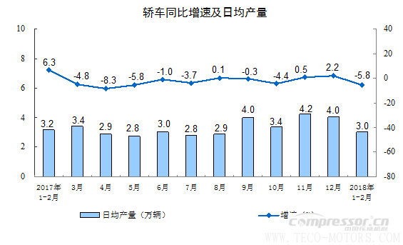 【壓縮機(jī)】空壓機(jī)行業(yè)需注意：2018年1-2月份規(guī)模以上工業(yè)增加值增長(zhǎng)7.2% 行業(yè)資訊 第7張