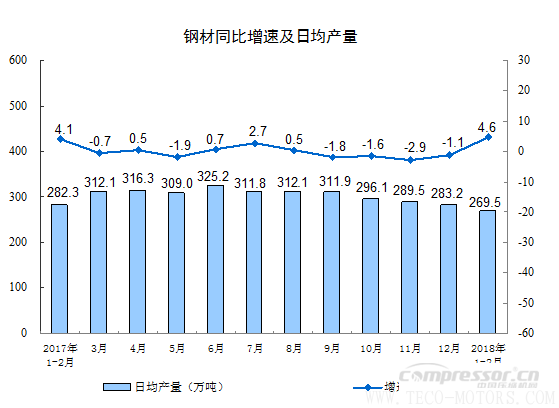 【壓縮機(jī)】空壓機(jī)行業(yè)需注意：2018年1-2月份規(guī)模以上工業(yè)增加值增長(zhǎng)7.2% 行業(yè)資訊 第5張