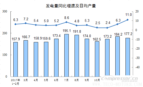 【壓縮機(jī)】空壓機(jī)行業(yè)需注意：2018年1-2月份規(guī)模以上工業(yè)增加值增長(zhǎng)7.2% 行業(yè)資訊 第10張