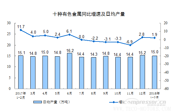 【壓縮機(jī)】空壓機(jī)行業(yè)需注意：2018年1-2月份規(guī)模以上工業(yè)增加值增長(zhǎng)7.2% 行業(yè)資訊 第9張