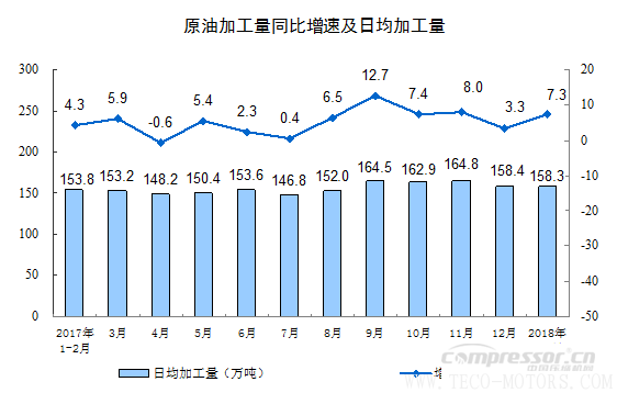 【壓縮機(jī)】空壓機(jī)行業(yè)需注意：2018年1-2月份規(guī)模以上工業(yè)增加值增長(zhǎng)7.2% 行業(yè)資訊 第8張