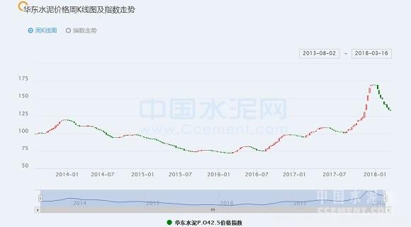 【建材】[周評(píng)]華東：長(zhǎng)三角第一輪水泥、熟料價(jià)格上調(diào)或?qū)⒗_(kāi)帷幕