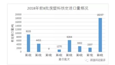 【橡塑】2018年第8批廢塑料進(jìn)口批文公示共獲批18207噸 