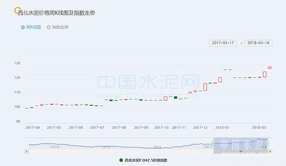 【建材】[周評]西北：主導企業(yè)庫存有限，上漲幅度20-60元/噸