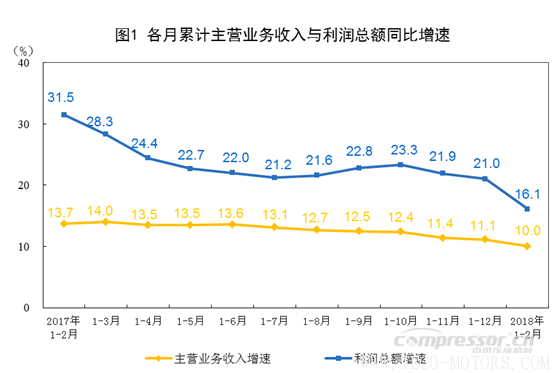 【壓縮機(jī)】空壓機(jī)行業(yè)需注意：2018年1-2月份全國(guó)規(guī)模以上工業(yè)企業(yè)利潤(rùn)增長(zhǎng)16.1%