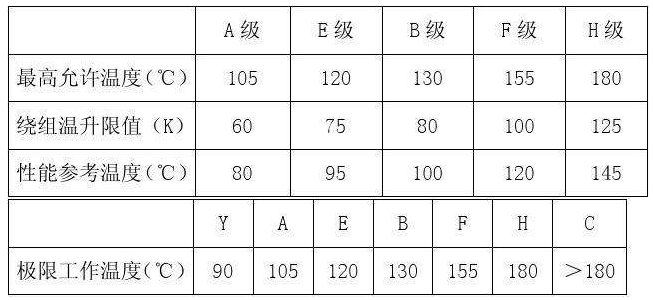 東元電機(jī)的絕緣等級及溫升等級