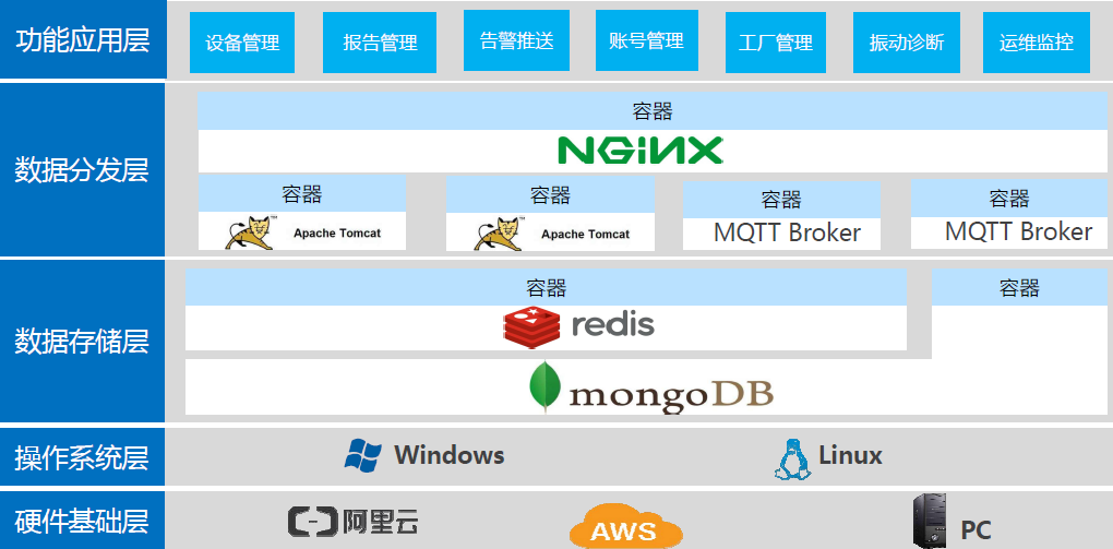 全智慧型機(jī)電健康管理系統(tǒng)