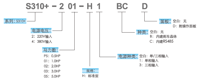 S310+變頻器型號(hào)說明.png