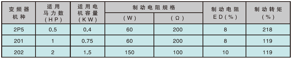 變頻器制動(dòng)電阻規(guī)格.png