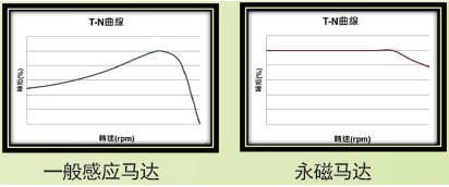 東元永磁電機(jī)轉(zhuǎn)矩特性.png