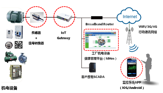 MMK-Z-4000智能振動(dòng)溫度遠(yuǎn)程在線(xiàn)監(jiān)測(cè)系統(tǒng)